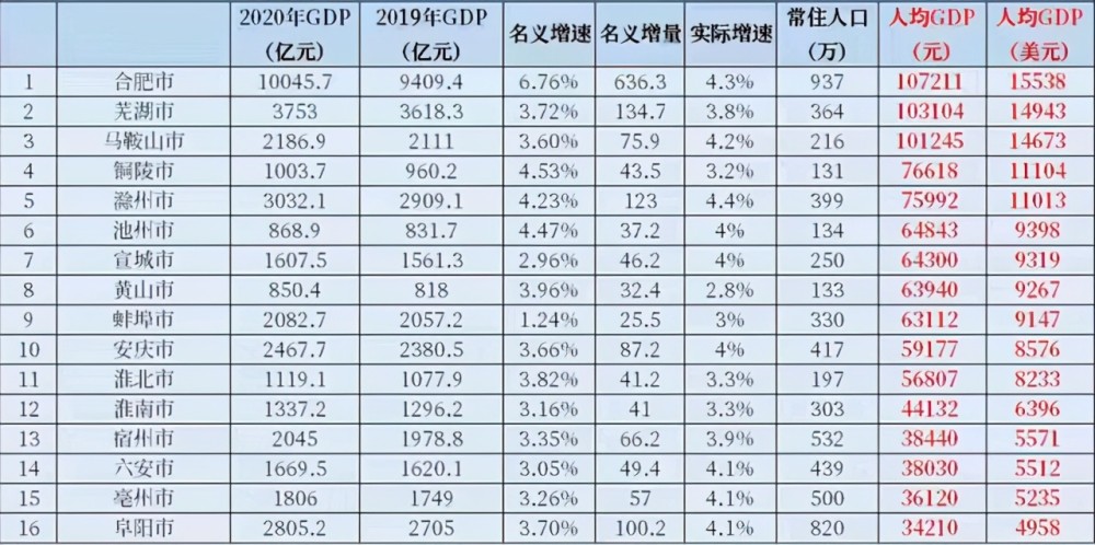 蚌埠市人均gdp是多少_2017年安徽各市人均GDP出炉,看蚌埠排名第几(2)