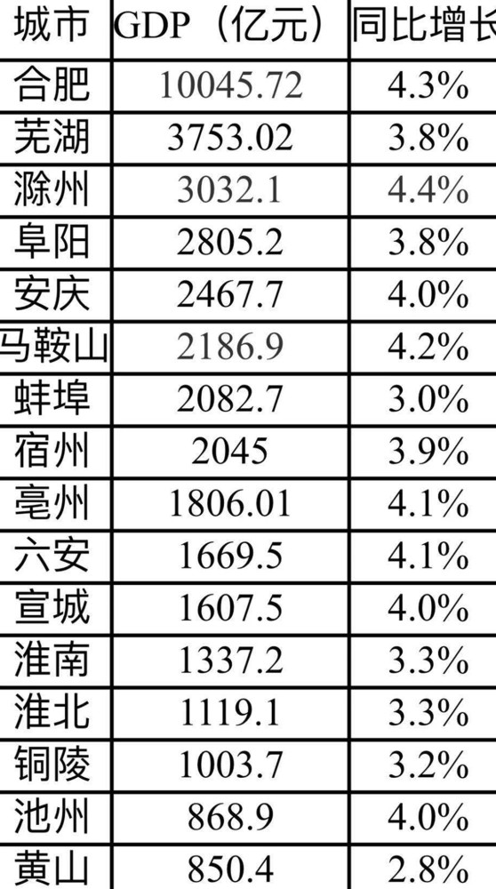安徽地级市的GDP全年的2020_2020年GDP十强地级市出炉,徐州榜上有名(3)