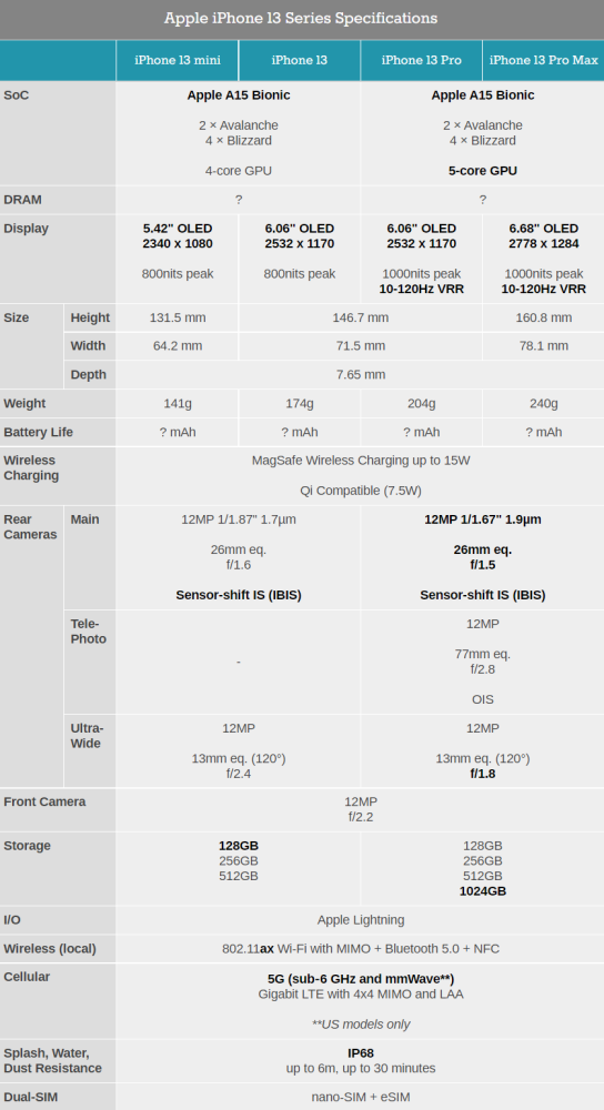 苹果iphone13系列如何选看完4款机型具体参数表就懂了