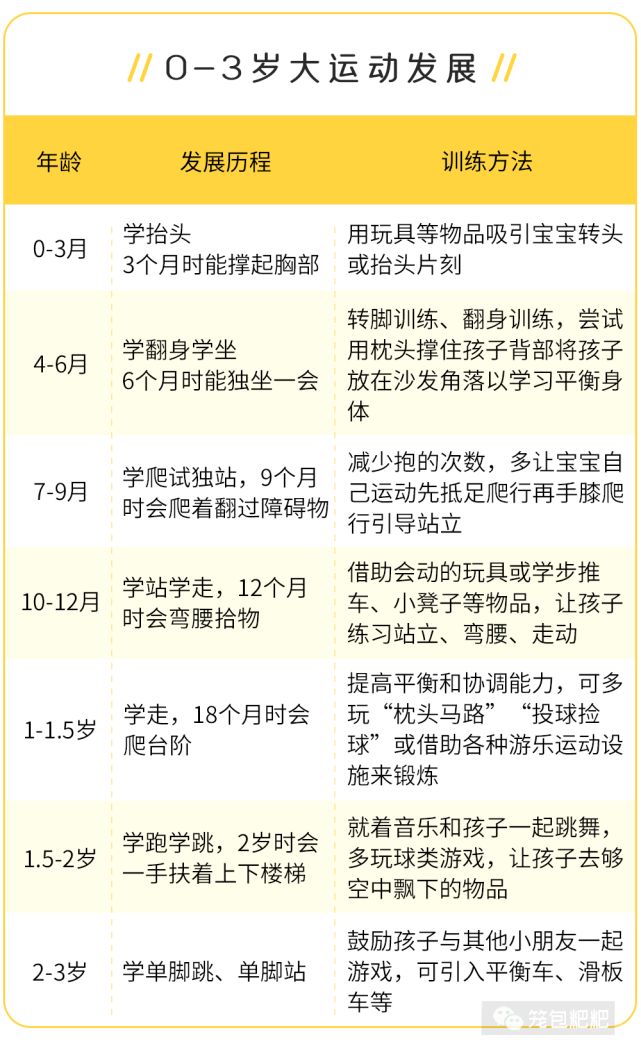 03岁大运动发育不同阶段的关注点和方法你都了解了吗