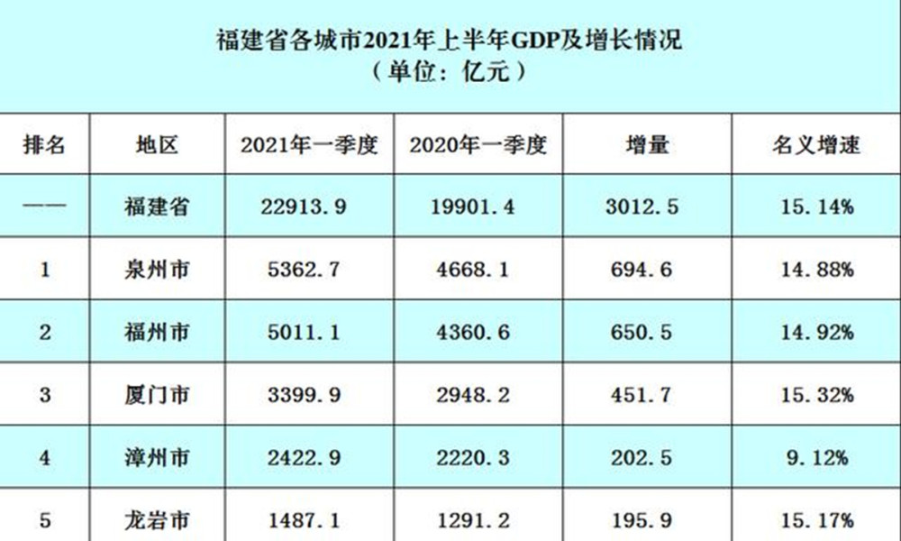 2021福建省泉州GDP_福建九地市2021年第一季度GDP排名出炉,泉州再居榜首(3)