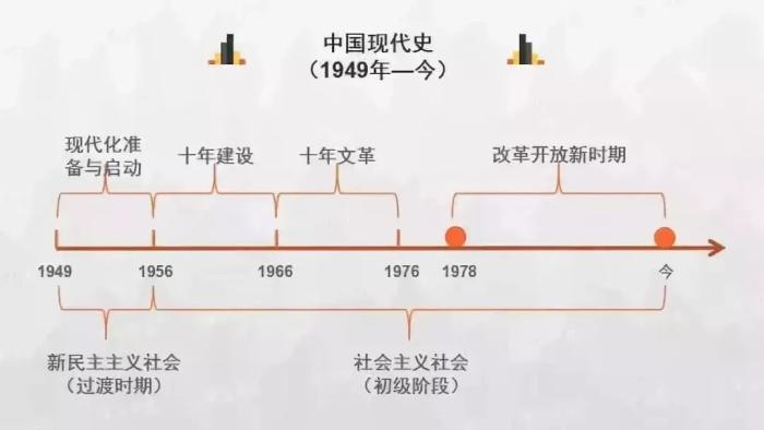 2022年中国历史各朝各代时间轴一览!历史知识不能少?