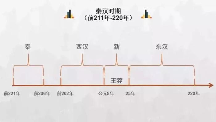 2022年中国历史各朝各代时间轴一览!历史知识不能少?