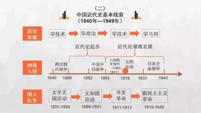 2022年中国历史各朝各代时间轴一览!历史知识不能少?