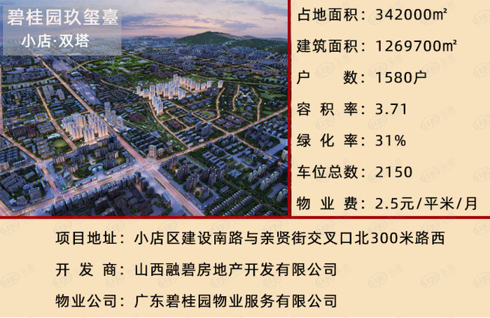 太原成交面积下降63% 碧桂园玖玺台,旭辉江山平分秋色