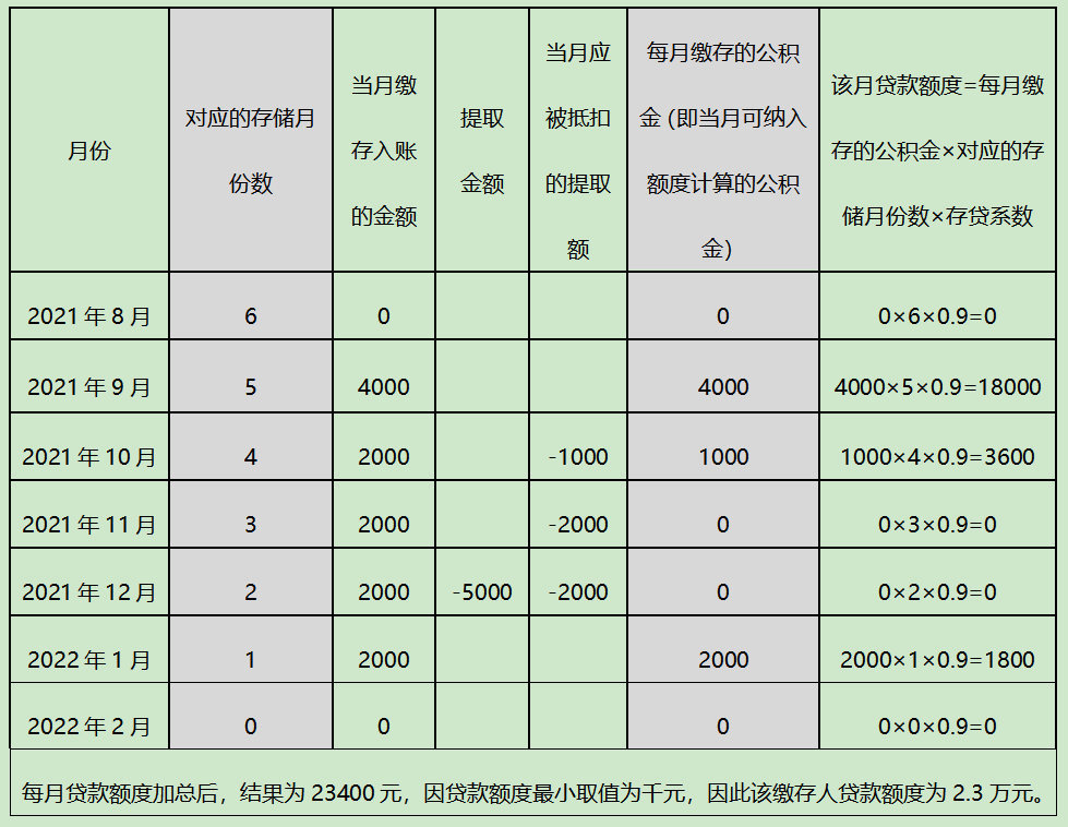 10月8日起成都公积金贷款新政执行 能贷多少钱到底怎么算?