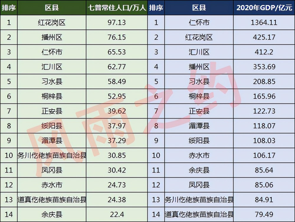 遵义市常住人口_2019年贵州各市 州 常住人口排行榜 贵州人口增量最大 图