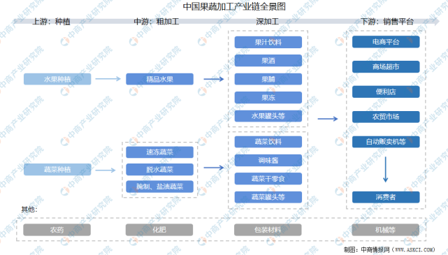 2021年中国果蔬加工产业链上中下游市场分析附产业链全景图