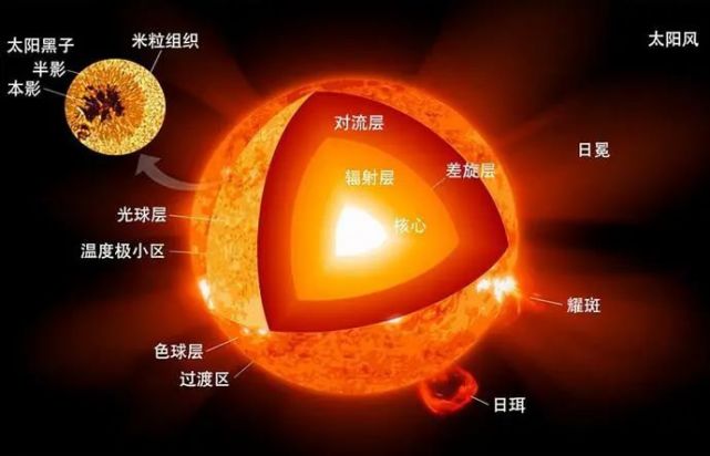 所以当大部分的氢原子被燃烧以后,太阳内部的核聚变反应的稳定性,就会