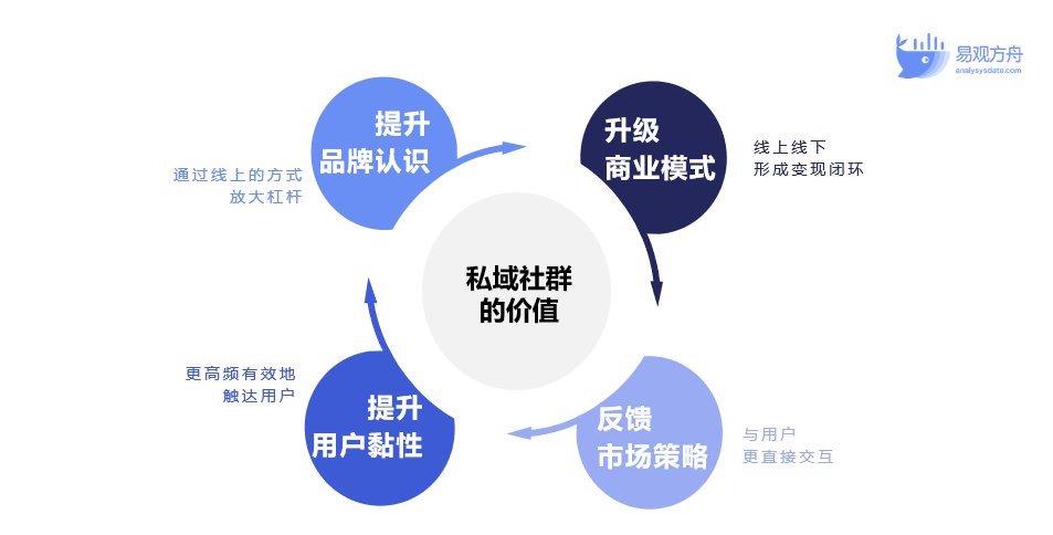 零售企业怎么做私域社群运营3大要素教你玩转增长