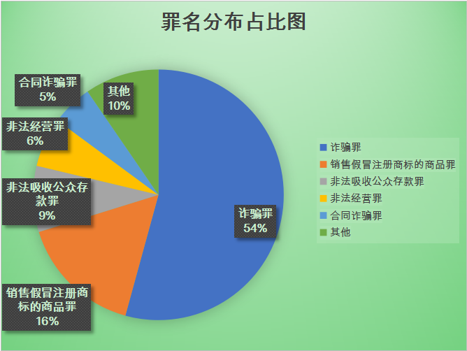 区人民检察院网络经济犯罪检察白皮书(2019-2020,并通报典型案例