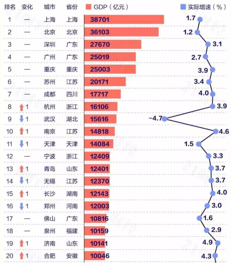 城市gdp2020一般预算收入_2020年江西各城市主要经济指标 GDP 财政收入 一般公共预算收入等(2)