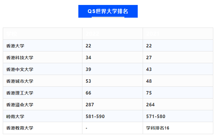 香港科技大学,香港中文大学,香港城市大学,香港理工大学常年在世界
