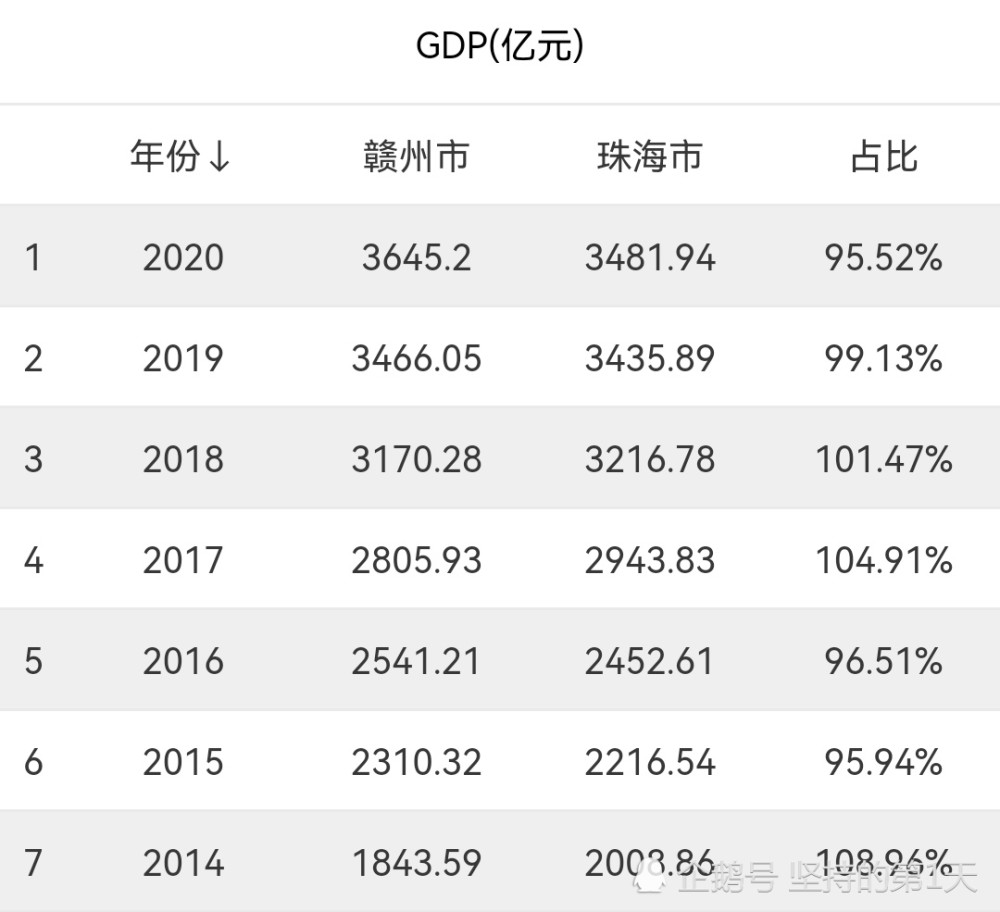 珠海2020gdp公布时间_2016 2020年珠海市地区生产总值 产业结构及人均GDP统计(2)