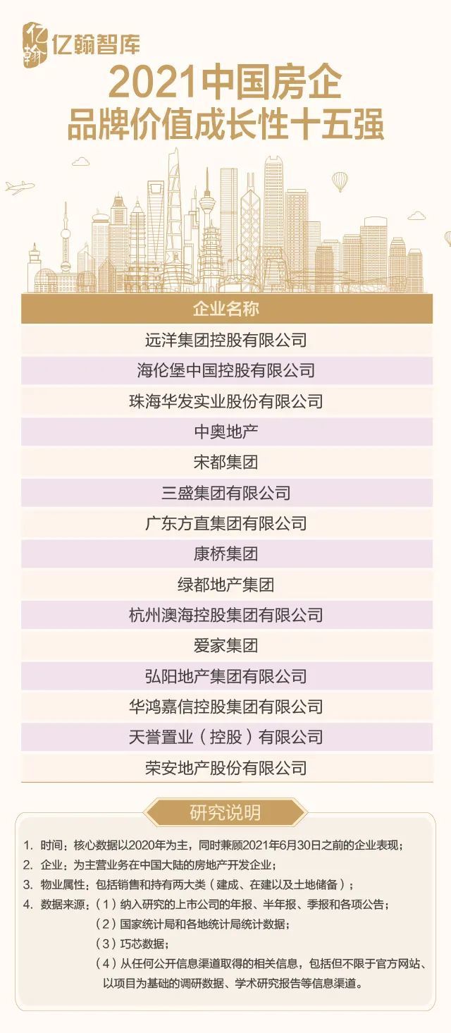2021中国房企品牌价值研究报告重磅发布！_腾讯新闻