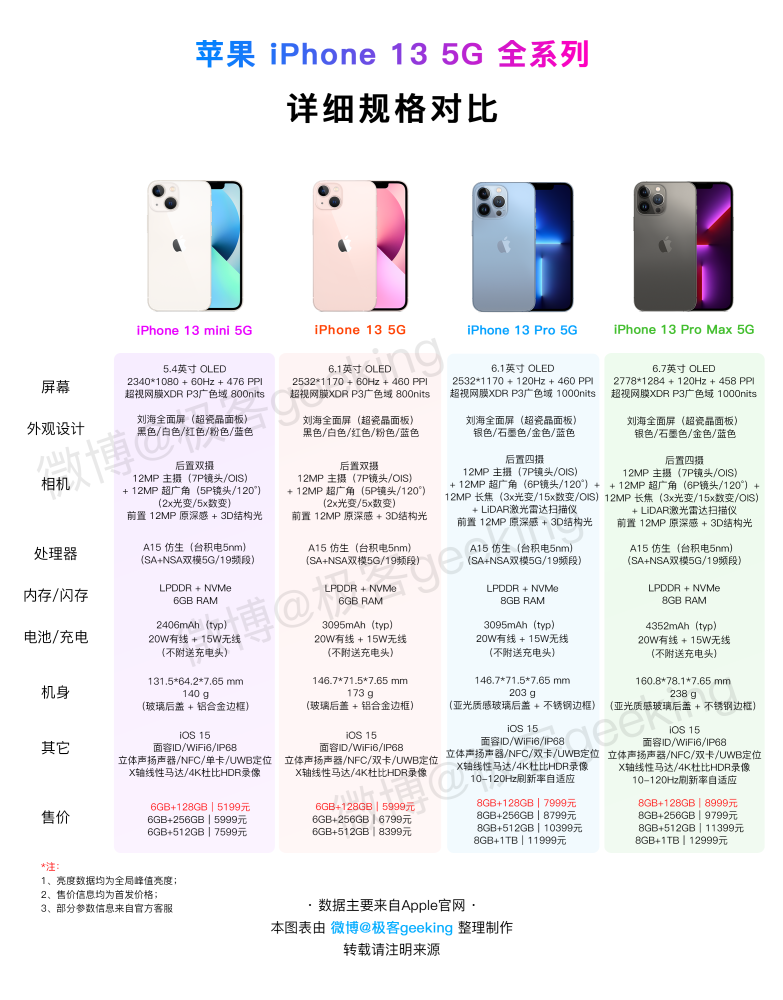 一张图带你读懂 iphone 13/pro 全系列!