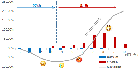 j曲线效应为什么回报到来的时间会比你预期的晚