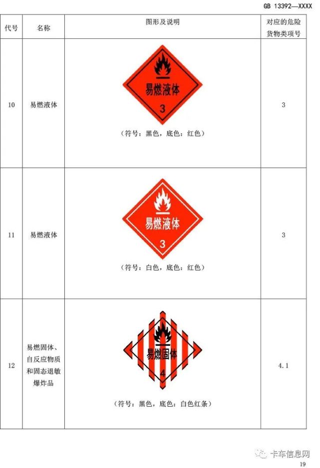 4.《道路运输危险货物车辆标志(第二次征求意见稿)》编制说明 5.