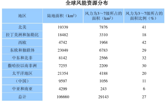 看中国正确演绎风电资源的合理运用