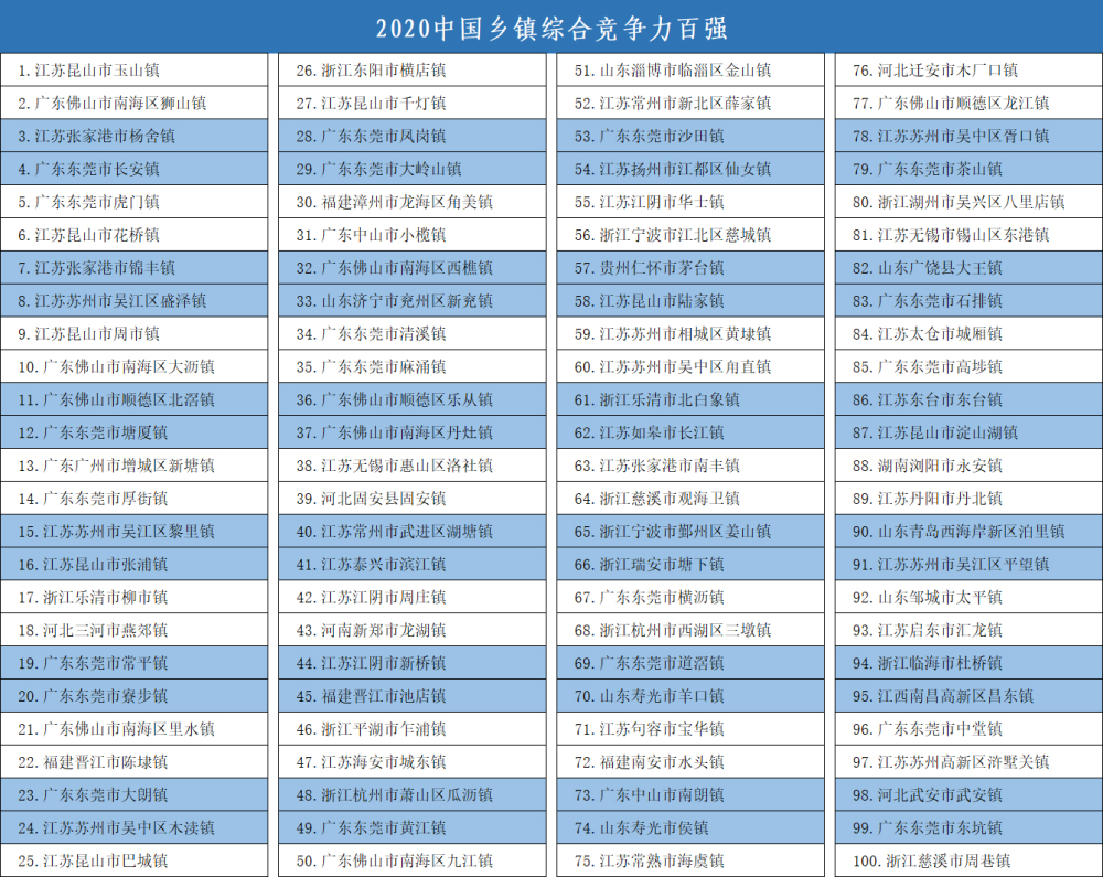 2021年广东十强镇的gdp_中国最有钱的一个镇,连续3年名列百强镇之首(2)