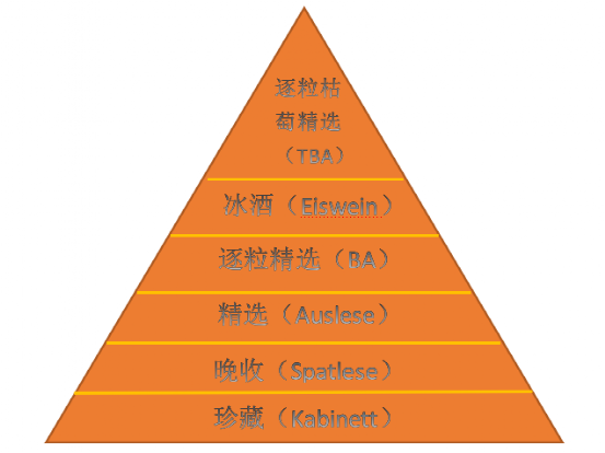 【德国葡萄酒分级全析】vdp,gg,tba,冰酒,贵腐…到底哪个最厉害?