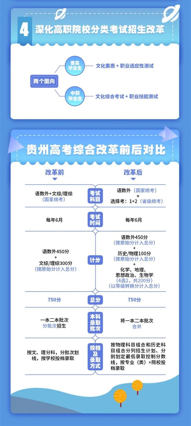 一图看懂贵州高考综合改革方案