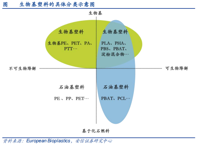 pbat,pcl等主要原料是石油,这些都是全生物降解的塑料,对塑料污染治理