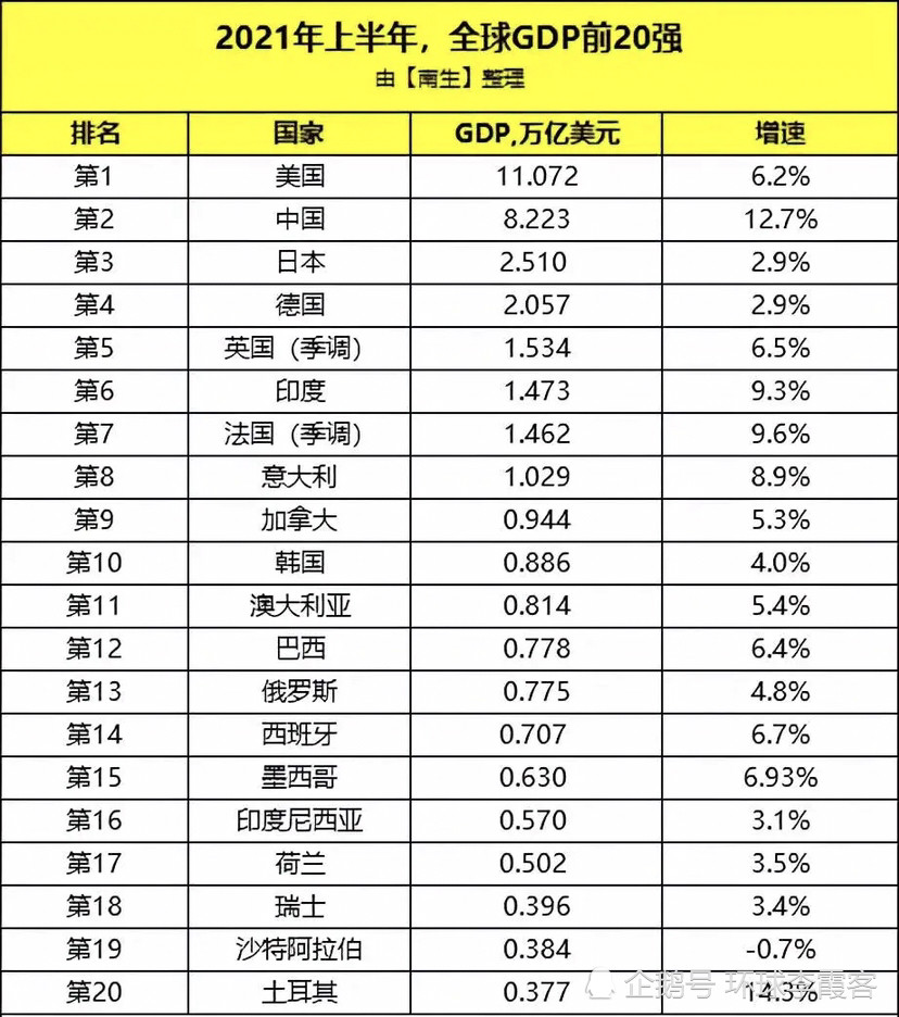 上半年中国gdp是美国的74.5%