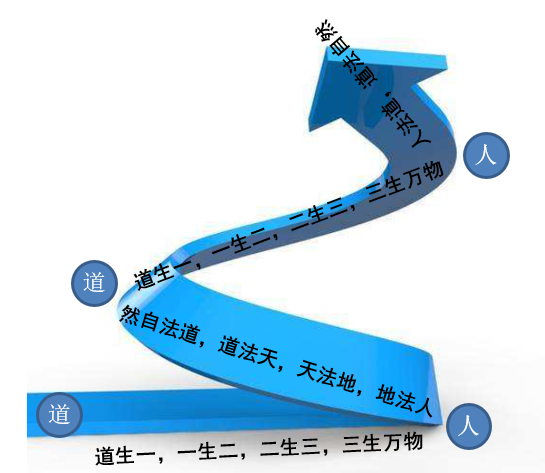 《道德经》也暗含"螺旋式上升"的模型体系