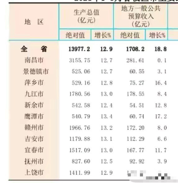 江西上饶上半年gdp_河北邢台与江西上饶,2019上半年的GDP,两者排名如何