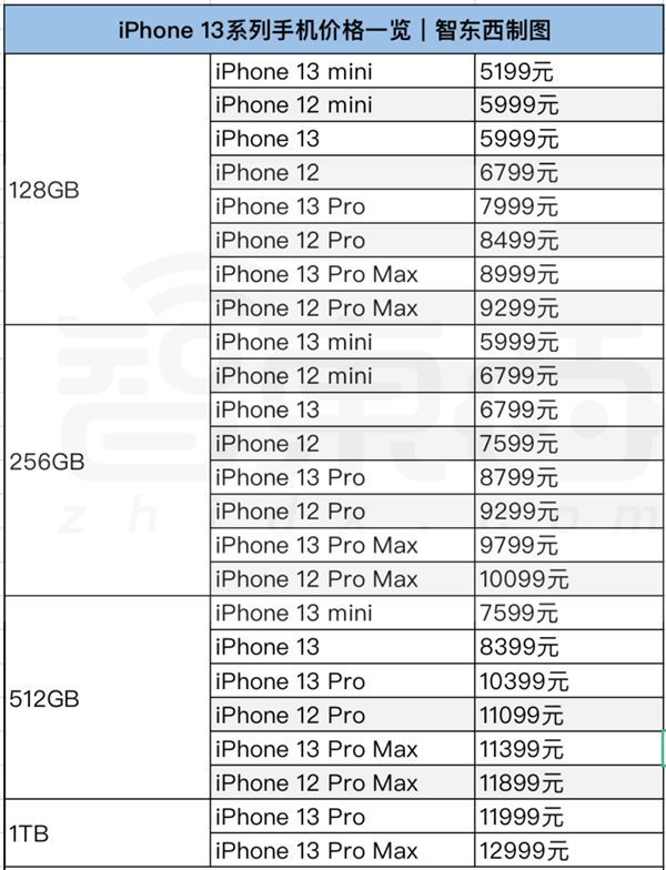 iphone 13价格全系下调,5199元起 业内人士:主要因汇率降了|电池|苹果