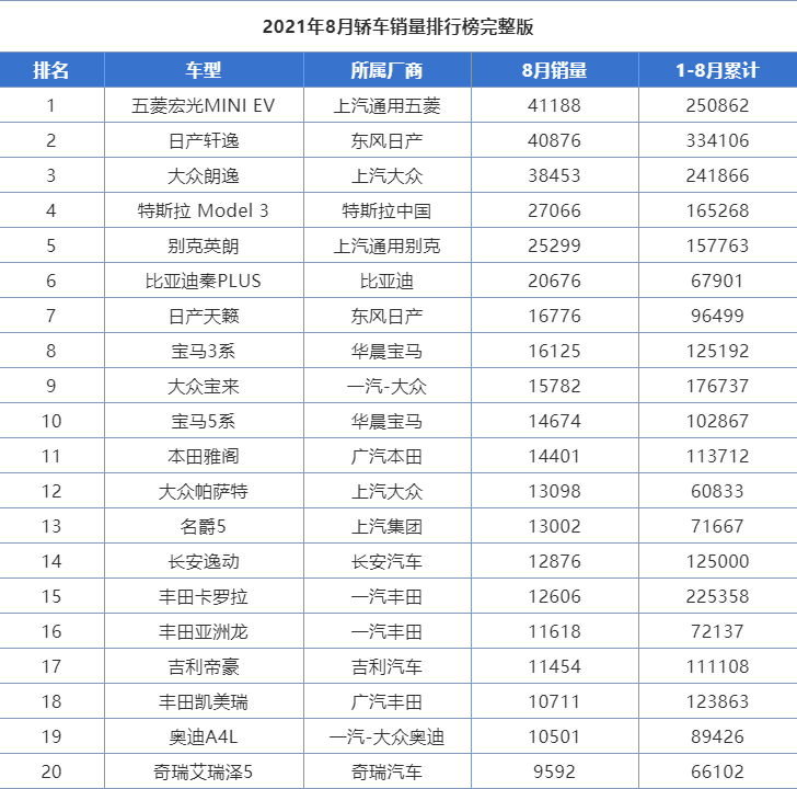 2021年8月份汽车销量排行榜轿车suvmpv