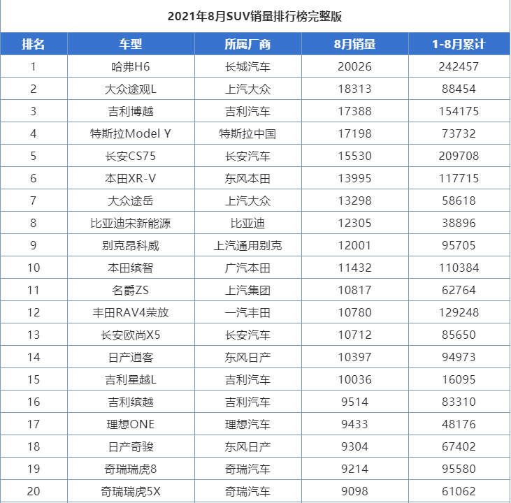 2021年8月份汽车销量排行榜!(轿车,suv,mpv)