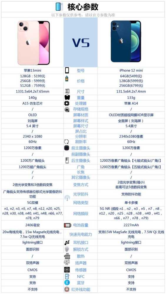 苹果13mini和苹果12mini相比较,具体做了哪些提升?