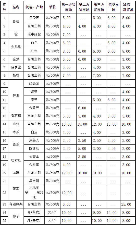 三亚市常见热带水果零售价格表(2021年9月15日)