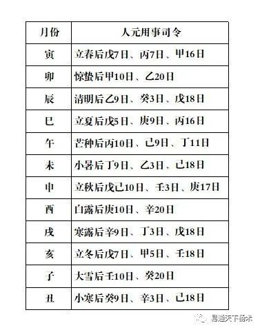 所谓的"人元司令分野,是指把每个月份进行了再次细分,这样以来,就