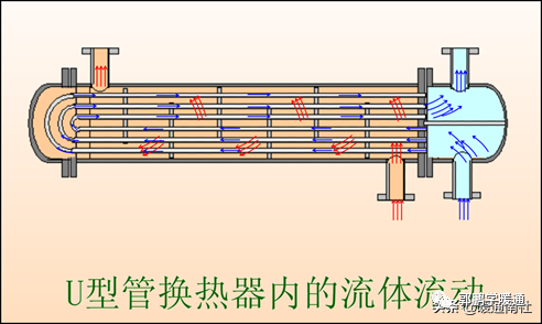 c)u形管式换热器:特点:消除了温差应力,便于清洗和检修;结构复杂,成本