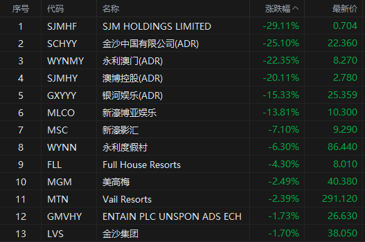 新濠博亚娱乐大跌近14,永利度假村跌超6,美高梅跌超2,金沙集团跌近
