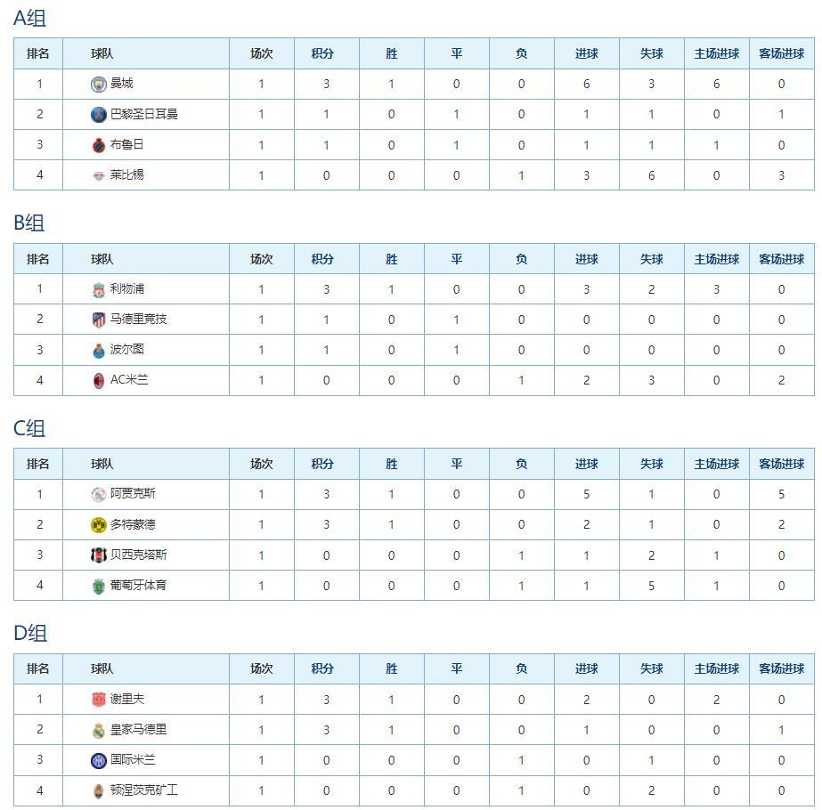 欧冠最新积分榜!搅局者或致国米重蹈覆辙,意外一队造最大比分