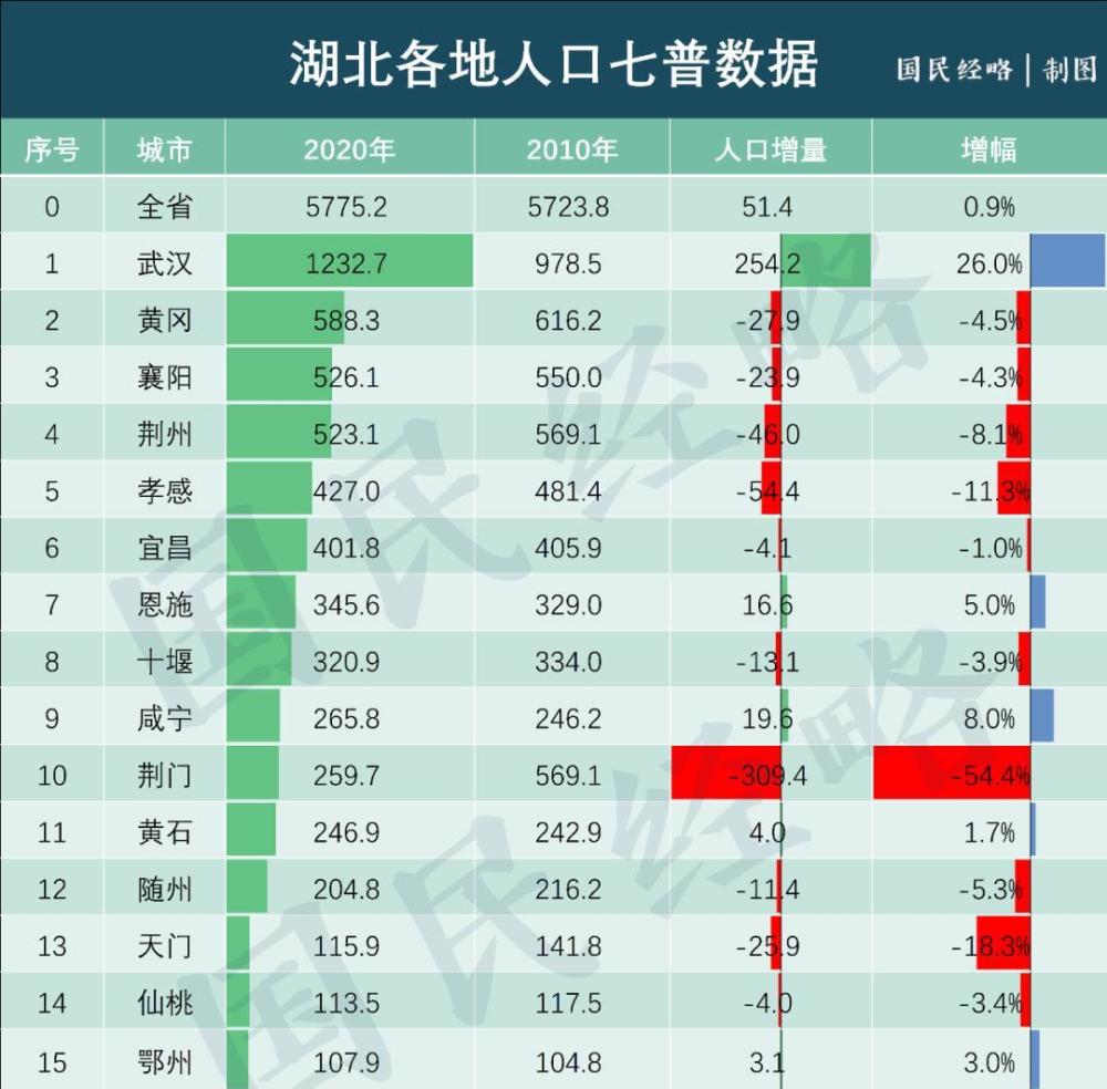 郑州常住人口2020_郑州人口吸引力全国排12名,预计2035年达1800万人(2)