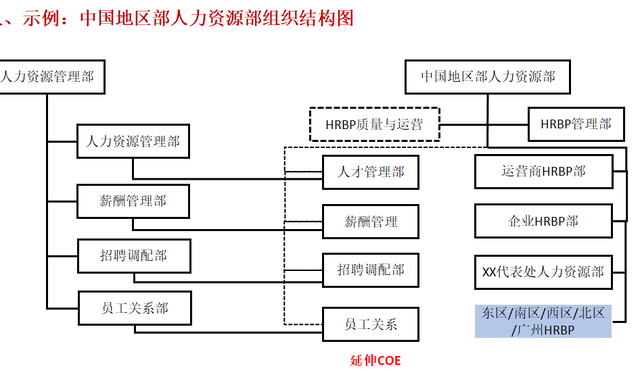 九,人力资源业务流程架构华为的人力资源管理流程,基于7方面:组织管理