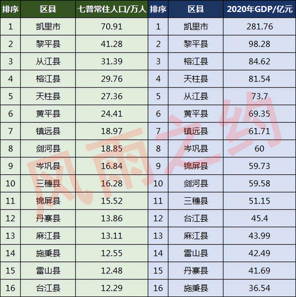 黔东南州16个县人口一览黎平县4128万施秉县1255万