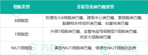 百亿非霍奇金淋巴瘤市场布局拥挤vs空白