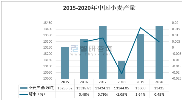 2015-2020年中国小麦产量小麦是我国第三大粮食作物.