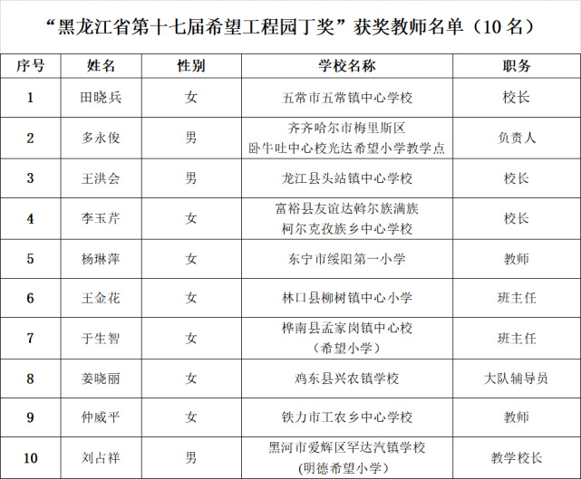 黑龙江省10名优秀教师获"黑龙江省第十七届希望工程园丁奖"