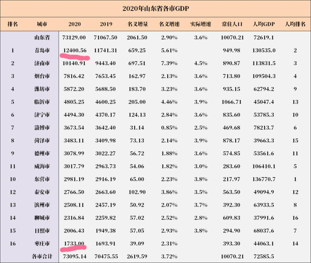 枣庄市2021gdp_表情 山东省枣庄市滕州市GDP在全国百强县列第19位,总排名却是第34位 ... 表情