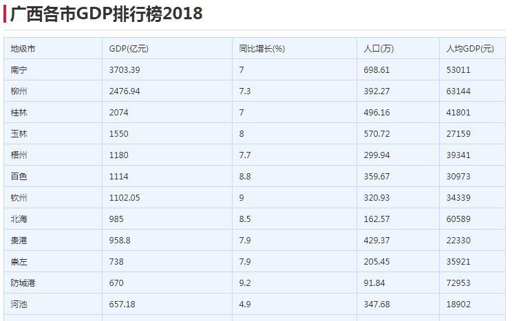 广西各地级市2021年gdp排名_广西2019年各市GDP出炉,南宁柳州差距扩大,6城GDP不足千亿(3)