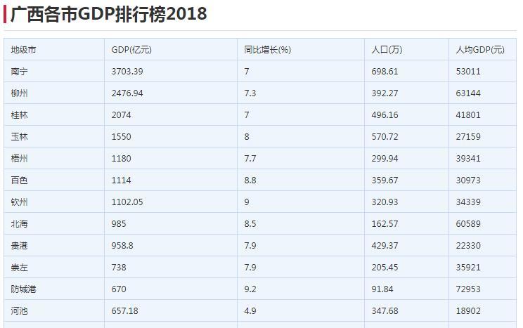 广西各市gdp全部_广西各市上半年GDP全部出炉(3)