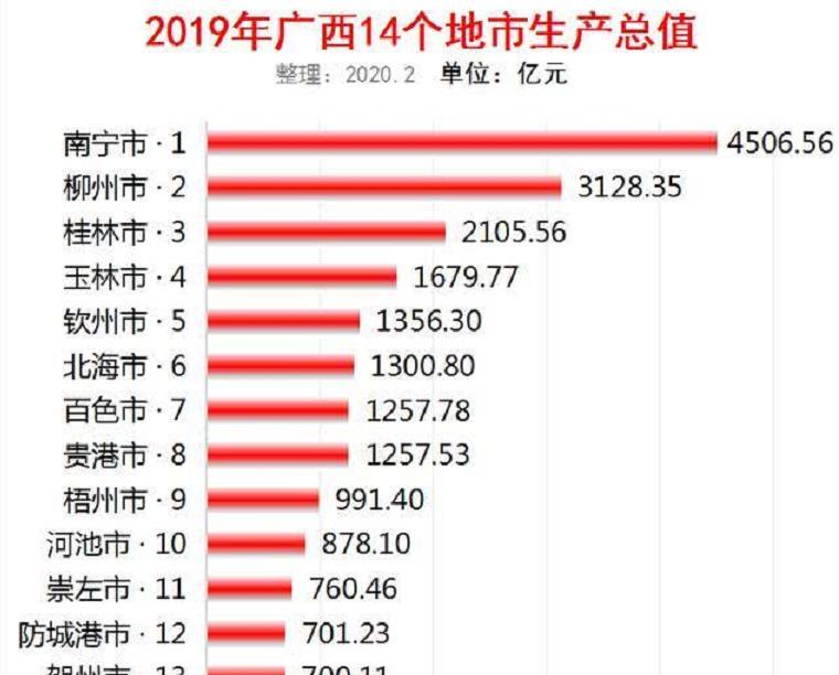 广西省2020年gdp是多少_2020年广西GDP名义增量919.55亿元(3)