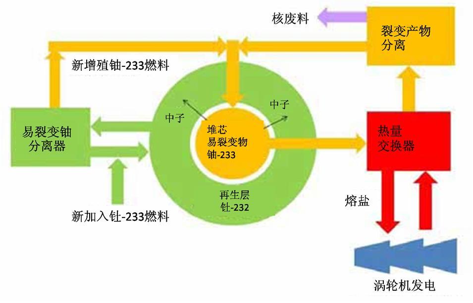 世界首台第四代核反应堆,甘肃武威钍基熔盐堆即将发电,有四大颠覆性